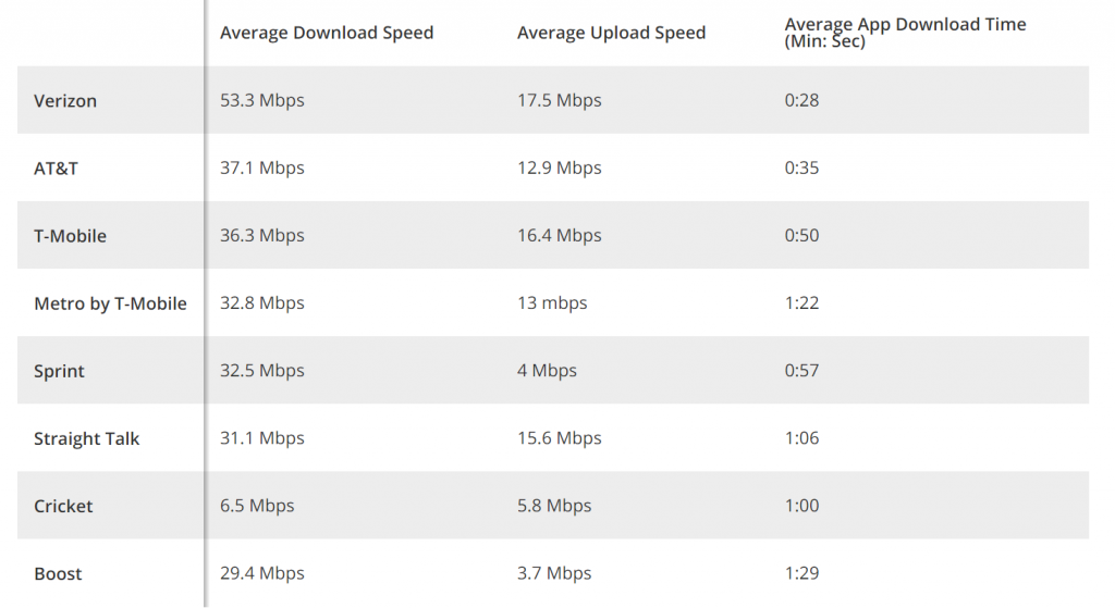 ストレートトークvs. Verizon Speedtest
